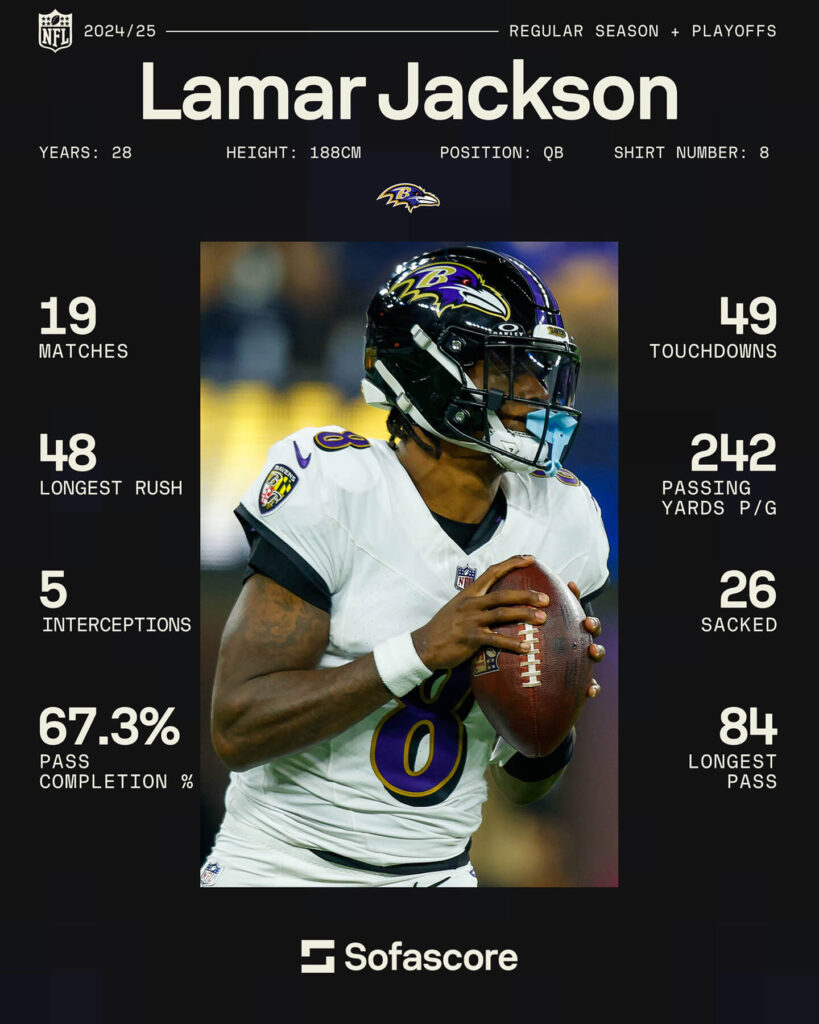 NFL 2025 preview - Lamar Jackson stats