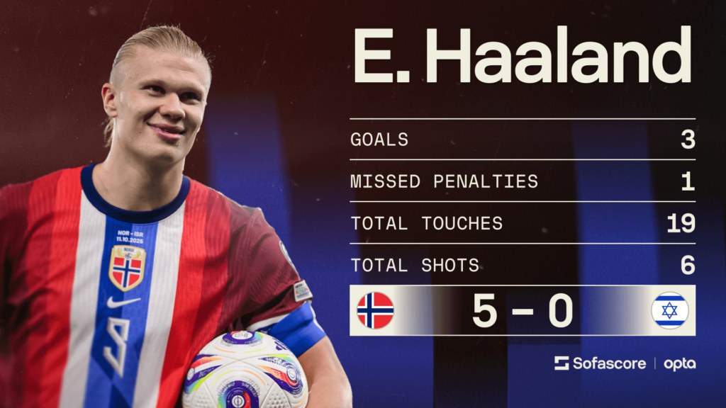 Numbers Don't Lie, powered by Sofascore: WTF Stats of the Week, Erling Haaland