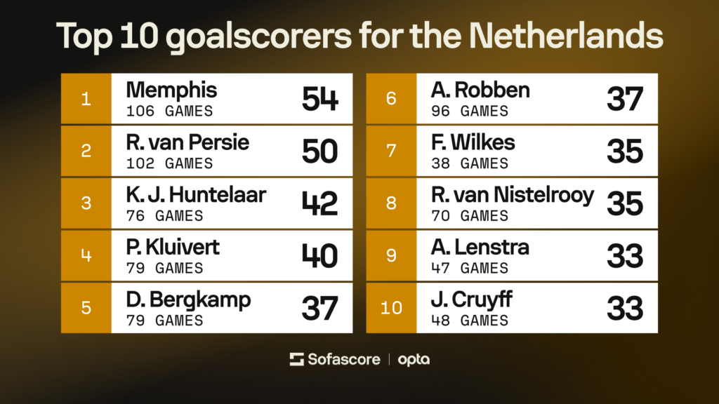 Numbers Don't Lie, powered by Sofascore: WTF Stats of the Week, Memphis Depay