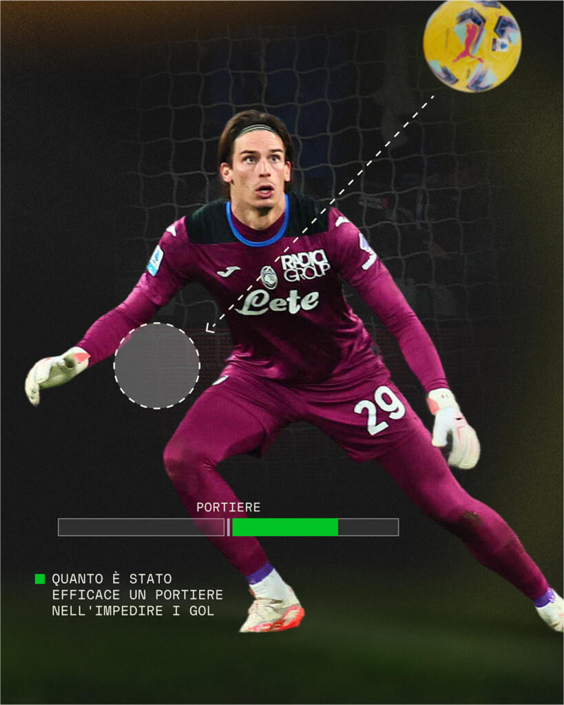 Dettaglio Valutazione Sofascore: cosa entra nei calcoli? - portiere