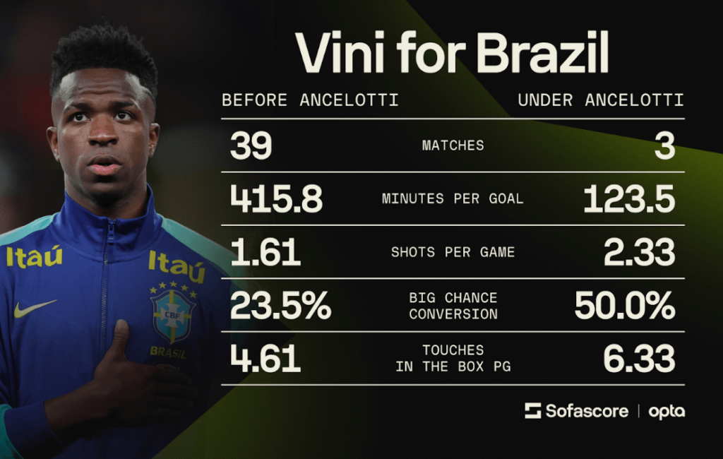 Vinícius Júnior - Elite no Madrid, mas e na Seleção Brasileira?