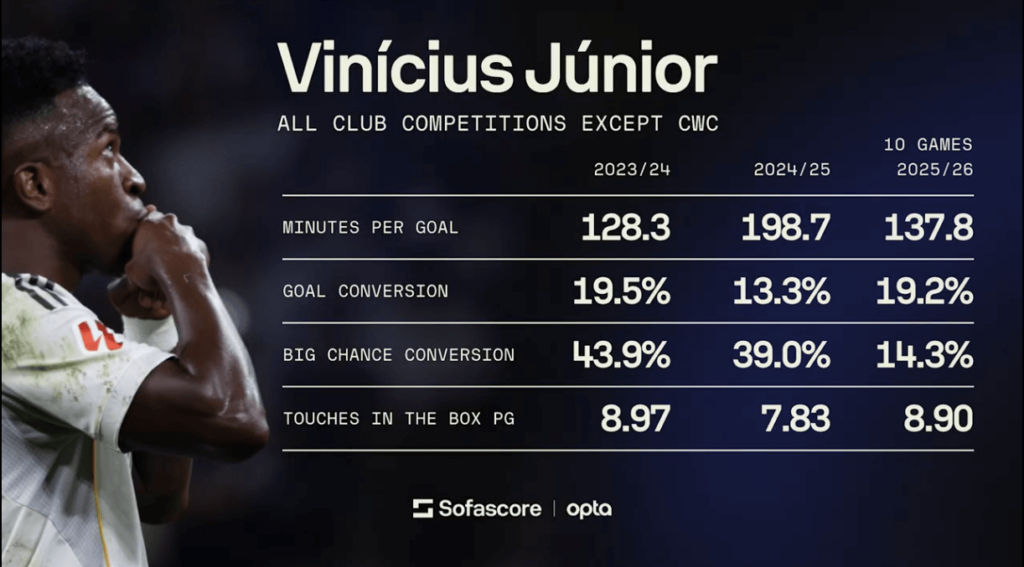 Vinícius Júnior - Elite no Madrid, mas e na Seleção Brasileira?
