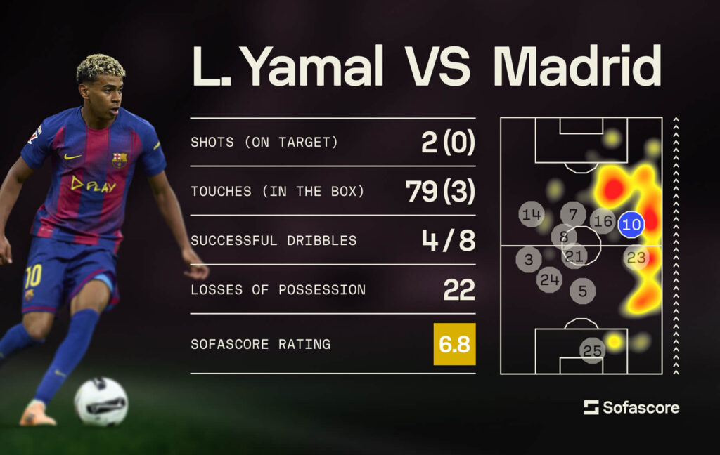Numbers Don't Lie, El Clásico, Lamine Yamal vs Real Madrid