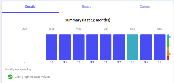Sierra Lipsey Has 13 Perfect 10 Sofascore Ratings