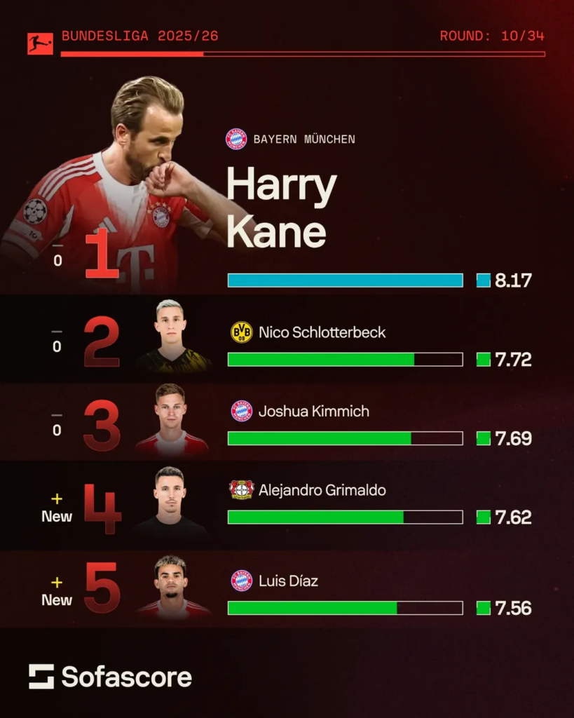 Sofascore Player of the Season race: Bundesliga, Harry Kane