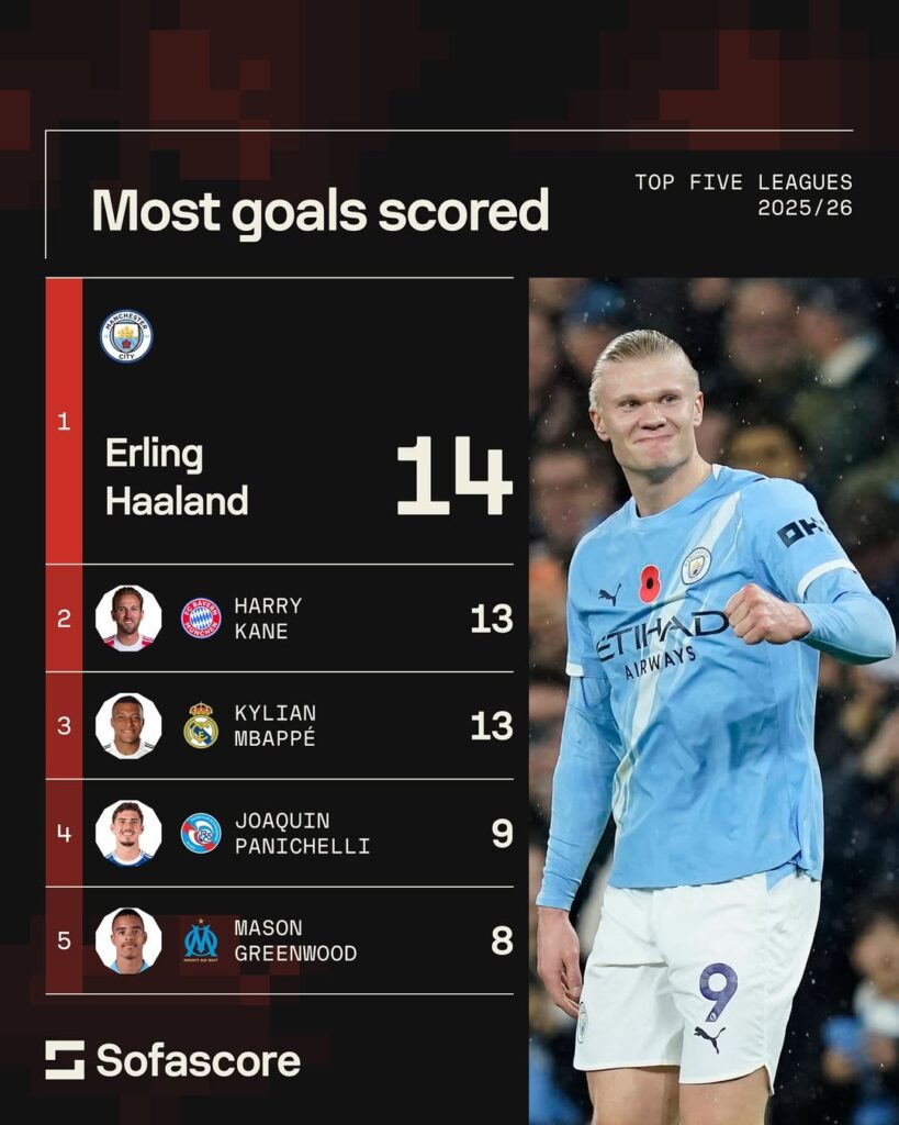 Erling Haaland, Man City