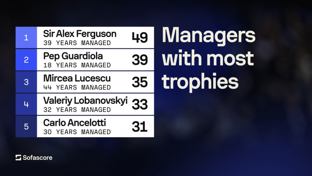 Pep Guardiola Reaches 1000 Games