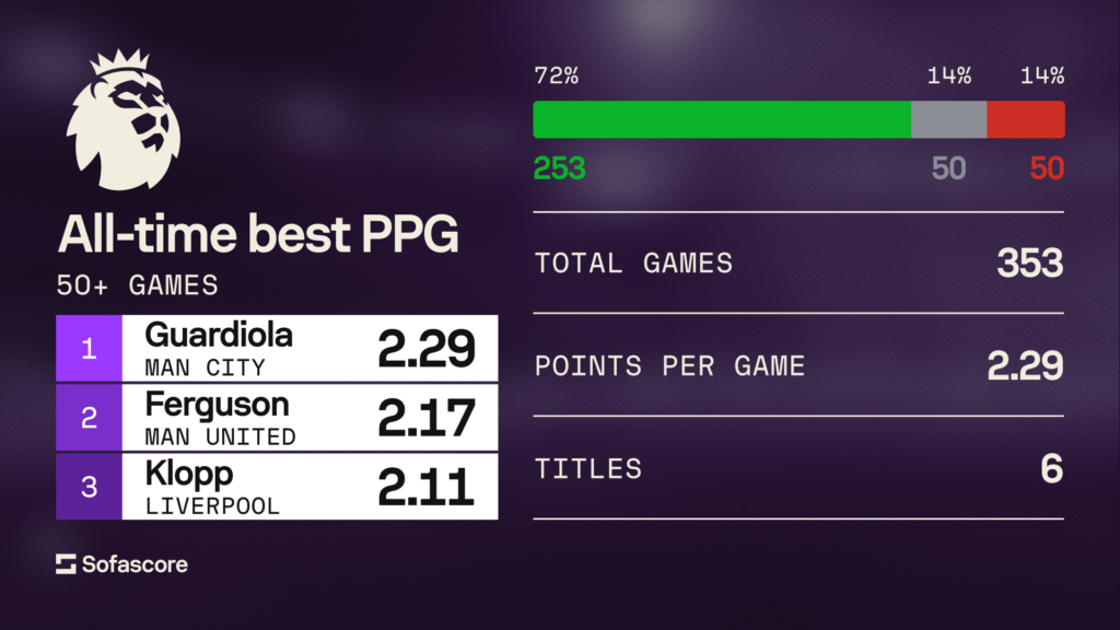 Pep Guardiola Reaches 1000 Games