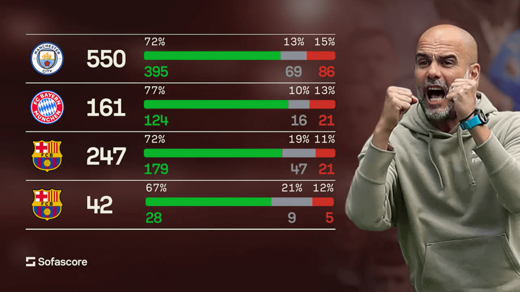 Pep Guardiola Reaches 1000 Games