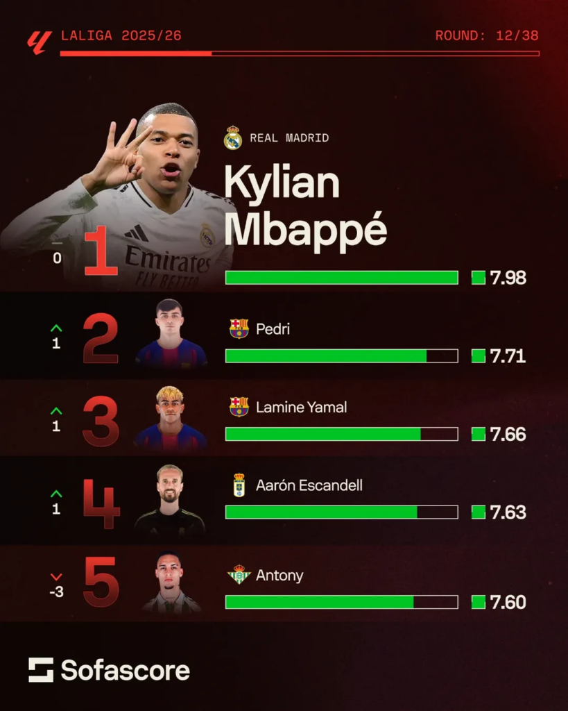 Sofascore Player of the Season race: LaLiga, Kylian Mbappé