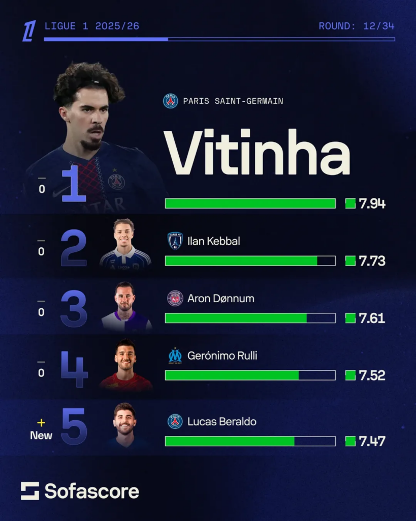 Sofascore Player of the Season race: Ligue 1, Vitinha