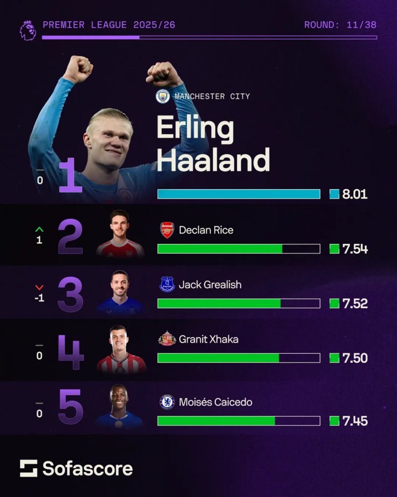 Sofascore Player of the Season race: Premier League, Erling Haaland
