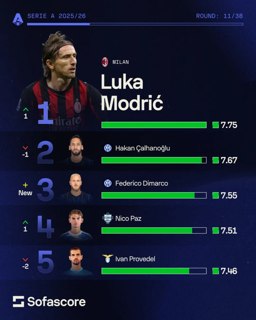 Sofascore Player of the Season race: Serie A, Luka Modrić