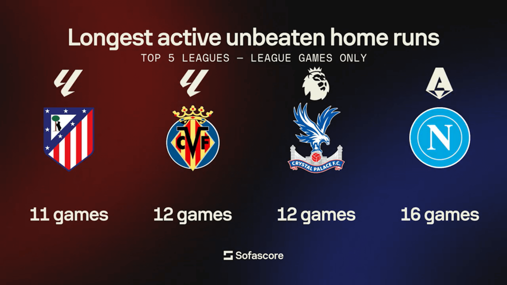 WTF Stats of the Week: Longest unbeaten home runs