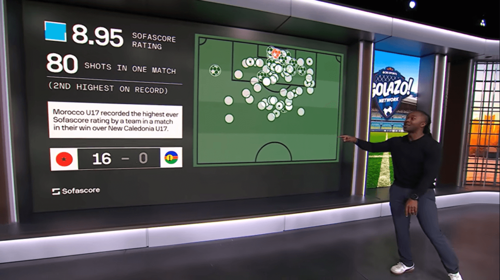 WTF Stats of the Week: Morocco U17 World Cup